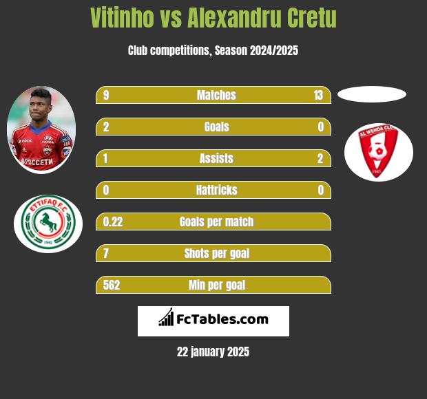 Vitinho vs Alexandru Cretu h2h player stats