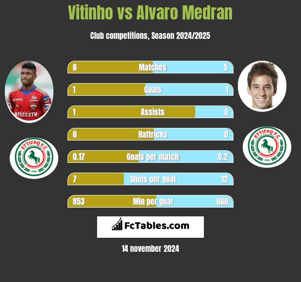 Vitinho vs Alvaro Medran h2h player stats