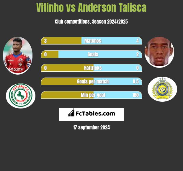 Vitinho vs Anderson Talisca h2h player stats