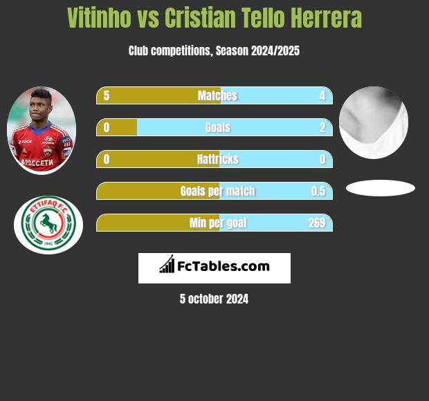 Vitinho vs Cristian Tello h2h player stats