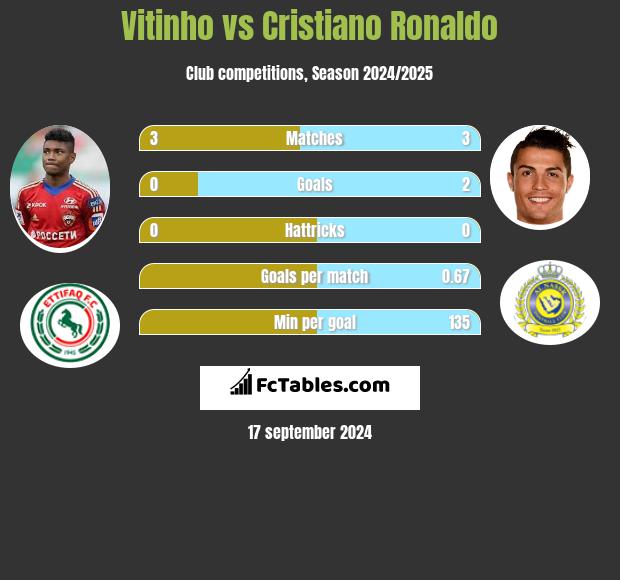 Vitinho vs Cristiano Ronaldo h2h player stats