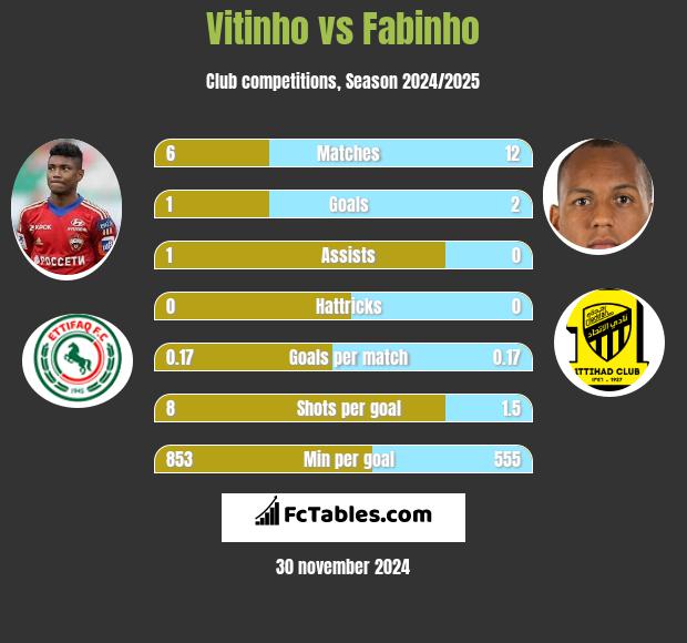 Vitinho vs Fabinho h2h player stats