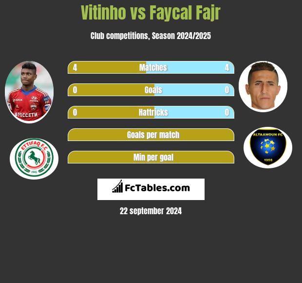 Vitinho vs Faycal Fajr h2h player stats