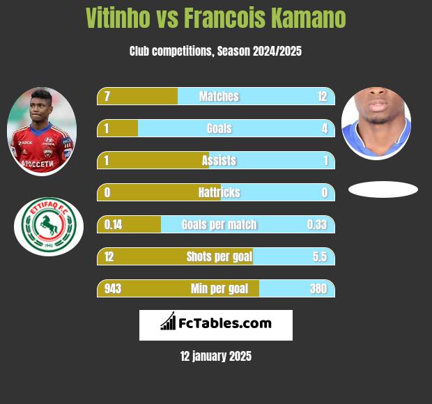 Vitinho vs Francois Kamano h2h player stats