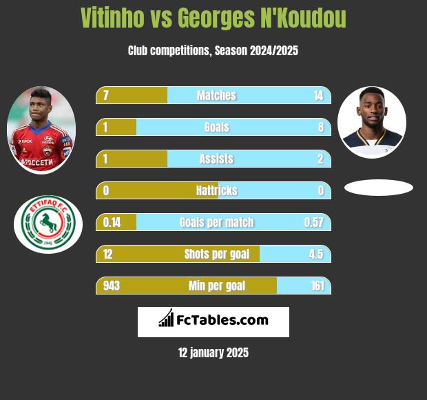 Vitinho vs Georges N'Koudou h2h player stats