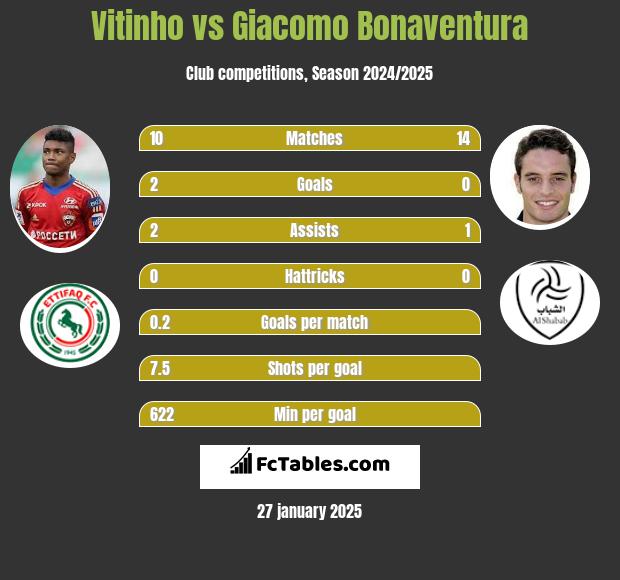 Vitinho vs Giacomo Bonaventura h2h player stats