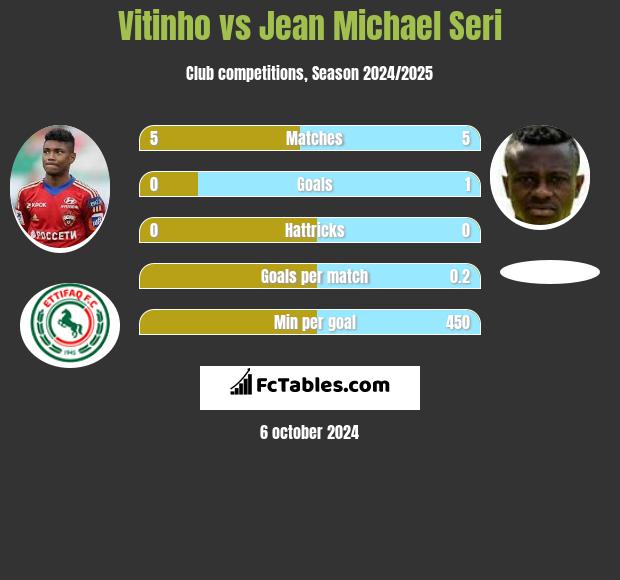 Vitinho vs Jean Michael Seri h2h player stats