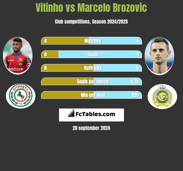 Vitinho vs Marcelo Brozovic h2h player stats