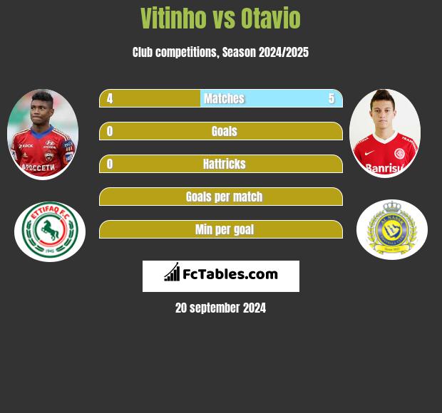 Vitinho vs Otavio h2h player stats