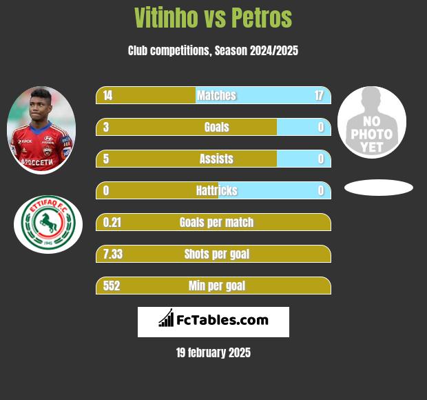 Vitinho vs Petros h2h player stats