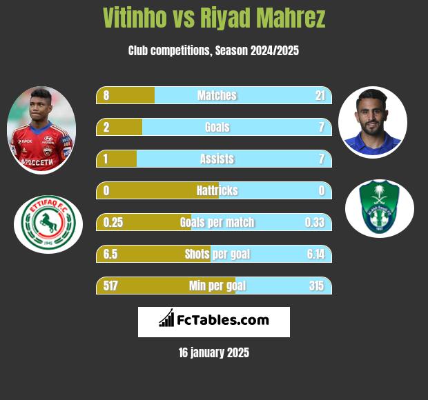 Vitinho vs Riyad Mahrez h2h player stats