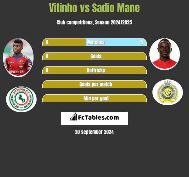 Vitinho vs Sadio Mane h2h player stats