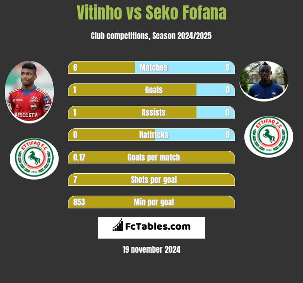 Vitinho vs Seko Fofana h2h player stats