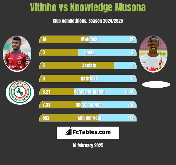 Vitinho vs Knowledge Musona h2h player stats