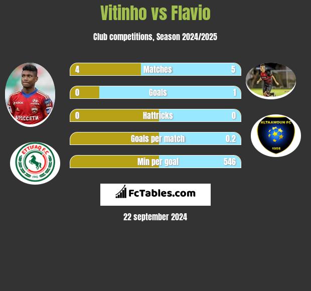 Vitinho vs Flavio h2h player stats