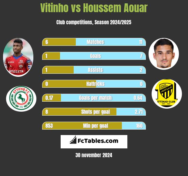 Vitinho vs Houssem Aouar h2h player stats