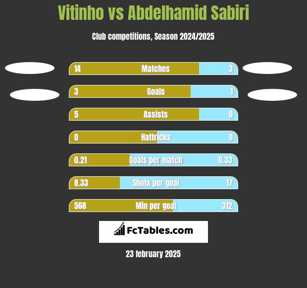 Vitinho vs Abdelhamid Sabiri h2h player stats