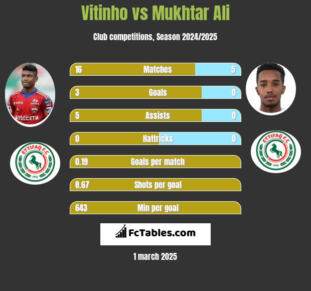 Vitinho vs Mukhtar Ali h2h player stats