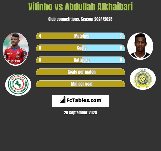 Vitinho vs Abdullah Alkhaibari h2h player stats