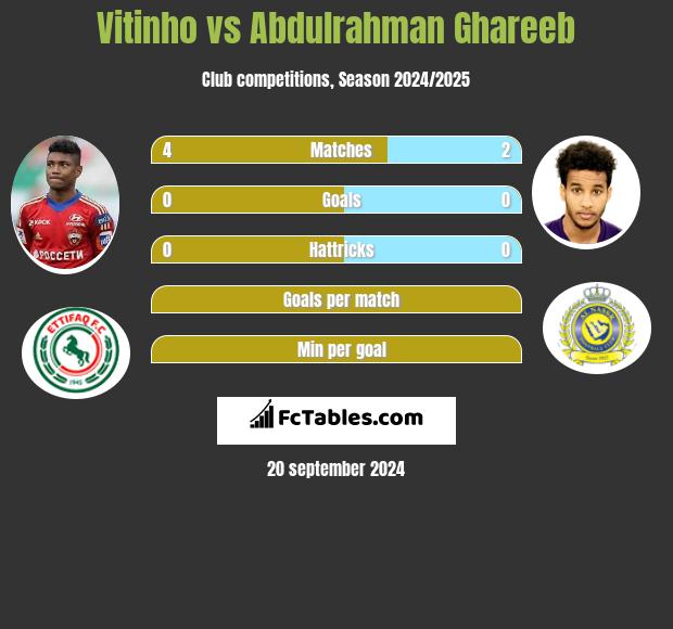 Vitinho vs Abdulrahman Ghareeb h2h player stats