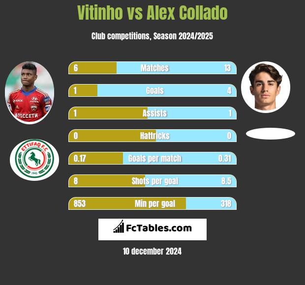 Vitinho vs Alex Collado h2h player stats