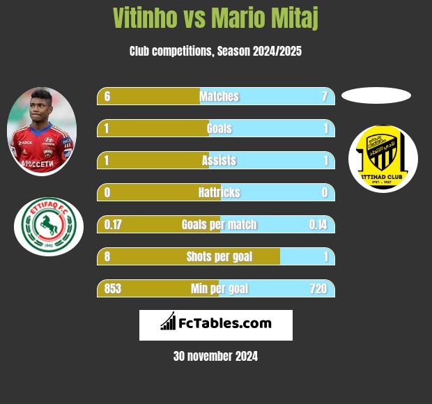 Vitinho vs Mario Mitaj h2h player stats