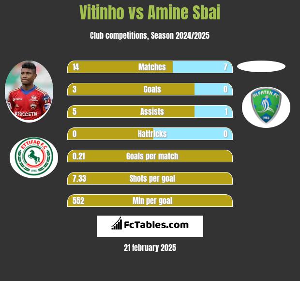 Vitinho vs Amine Sbai h2h player stats