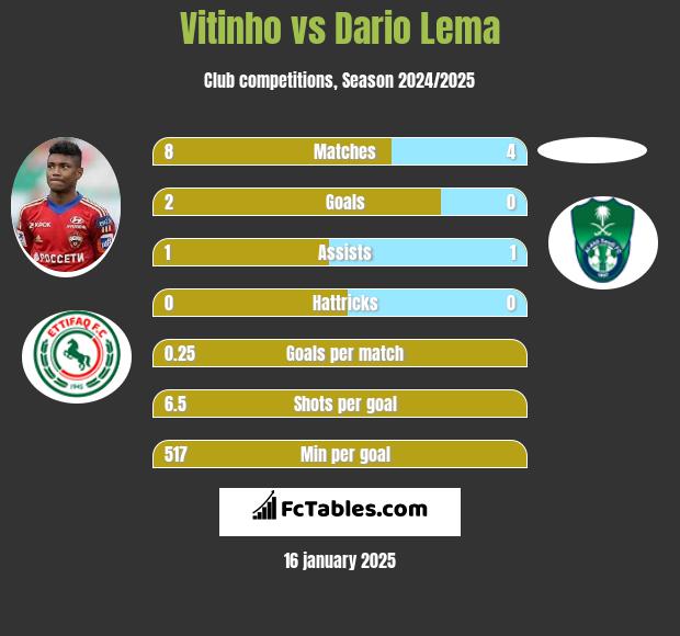 Vitinho vs Dario Lema h2h player stats