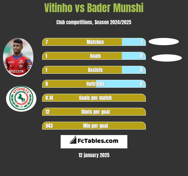 Vitinho vs Bader Munshi h2h player stats