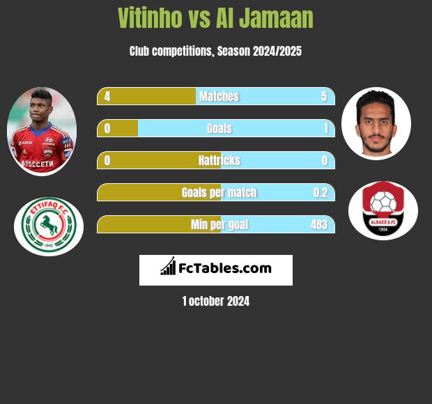 Vitinho vs Al Jamaan h2h player stats