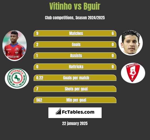 Vitinho vs Bguir h2h player stats