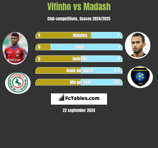 Vitinho vs Madash h2h player stats