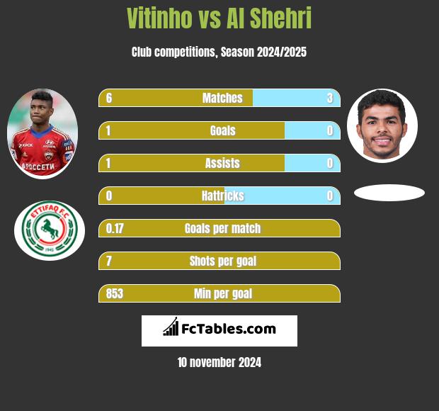 Vitinho vs Al Shehri h2h player stats