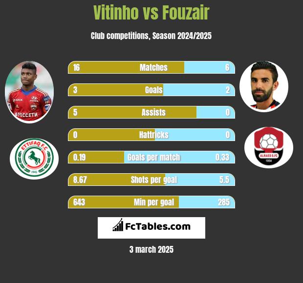 Vitinho vs Fouzair h2h player stats