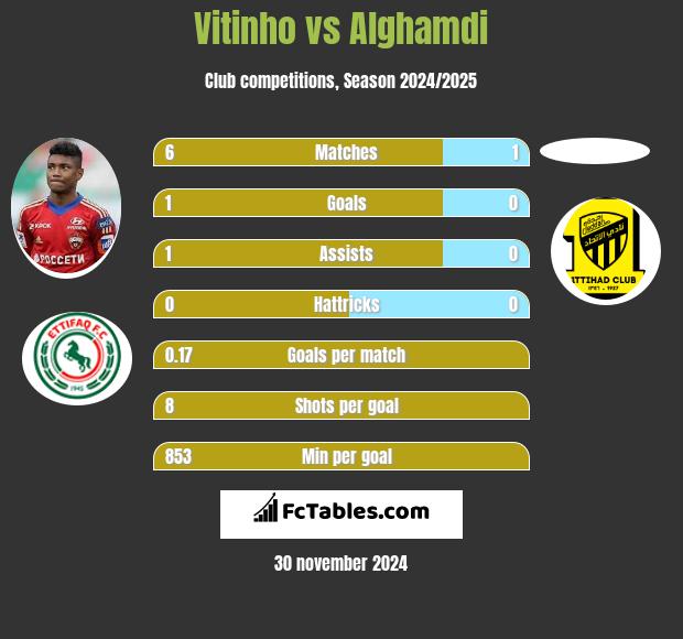 Vitinho vs Alghamdi h2h player stats