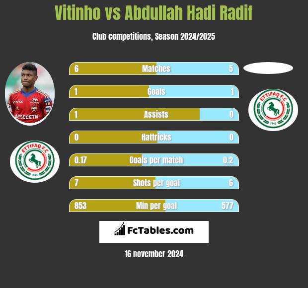 Vitinho vs Abdullah Hadi Radif h2h player stats