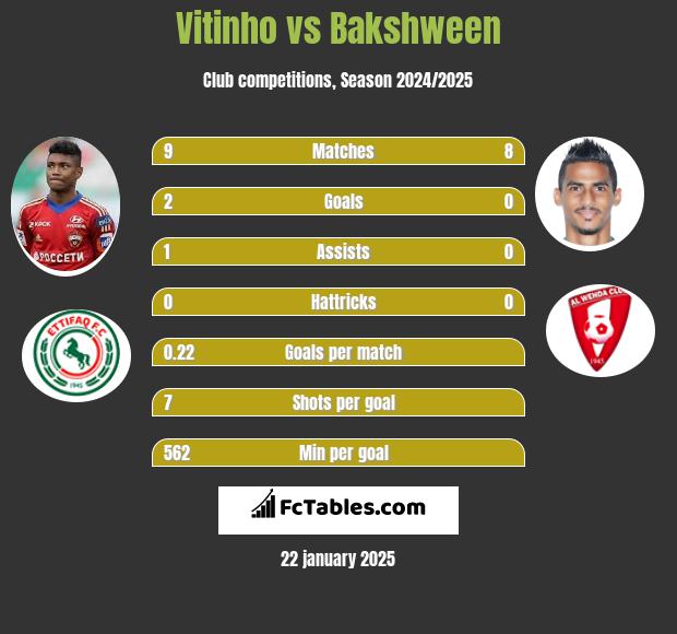 Vitinho vs Bakshween h2h player stats