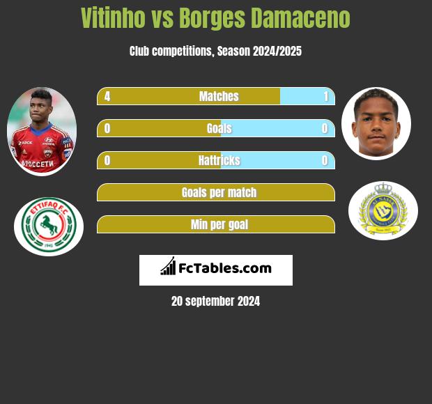 Vitinho vs Borges Damaceno h2h player stats