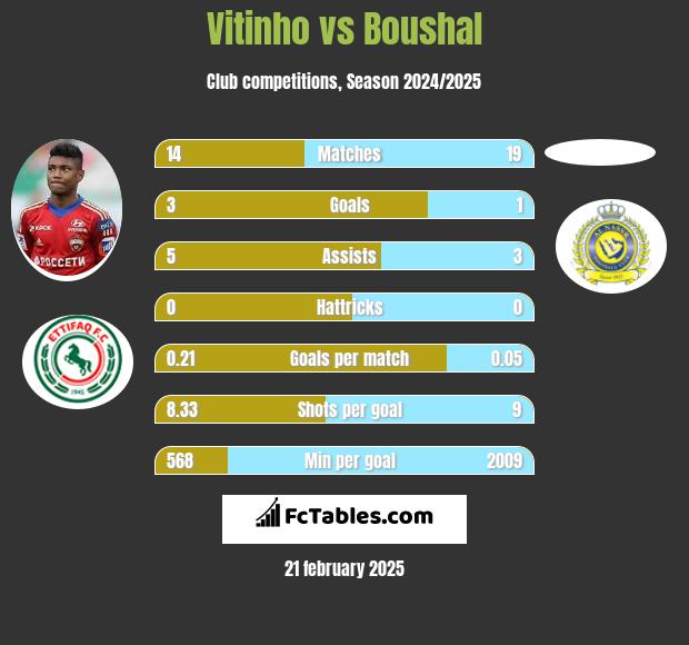 Vitinho vs Boushal h2h player stats