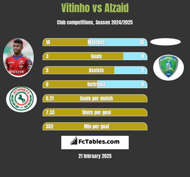 Vitinho vs Alzaid h2h player stats