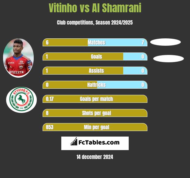 Vitinho vs Al Shamrani h2h player stats