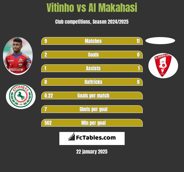 Vitinho vs Al Makahasi h2h player stats