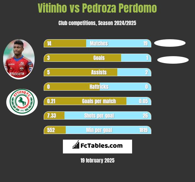 Vitinho vs Pedroza Perdomo h2h player stats