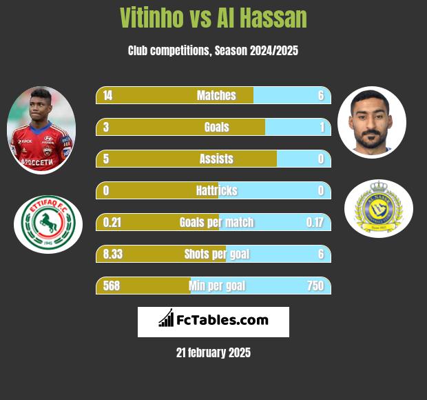 Vitinho vs Al Hassan h2h player stats