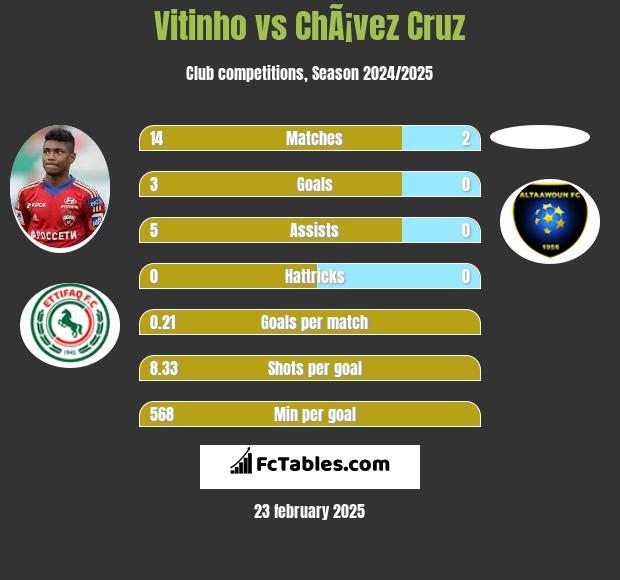 Vitinho vs ChÃ¡vez Cruz h2h player stats