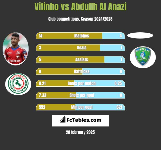 Vitinho vs Abdullh Al Anazi h2h player stats