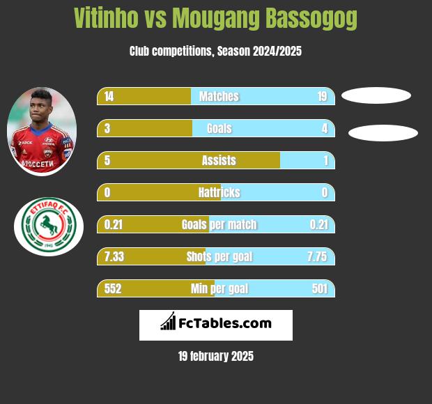 Vitinho vs Mougang Bassogog h2h player stats