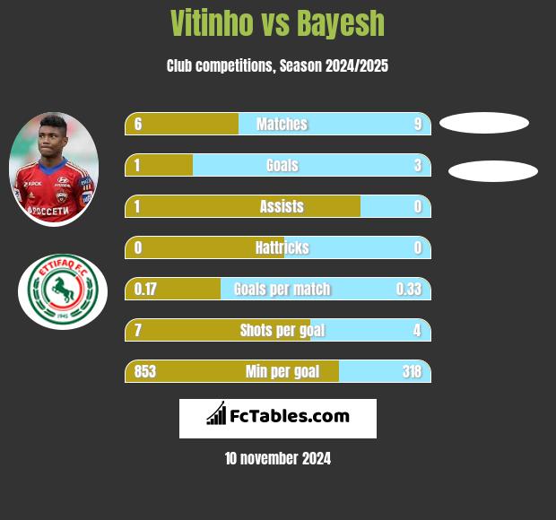 Vitinho vs Bayesh h2h player stats