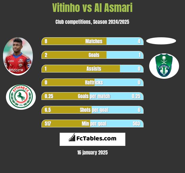 Vitinho vs Al Asmari h2h player stats