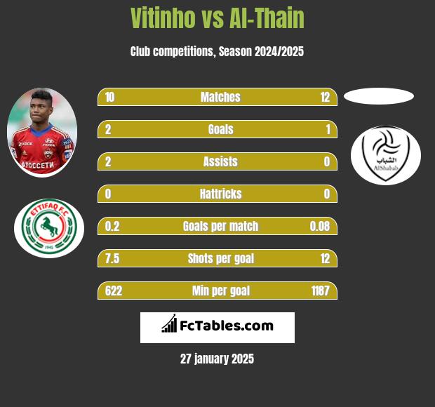 Vitinho vs Al-Thain h2h player stats